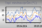 Teplota Min/Max za posledn obdob