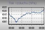 Tlak vzduchu