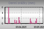 Denn srky za posledn obdob
