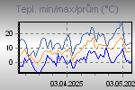Teplota Min/Max za posledn obdob