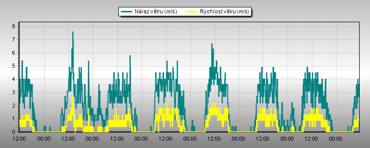 Weather Graphs