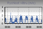 Rychlost vtru